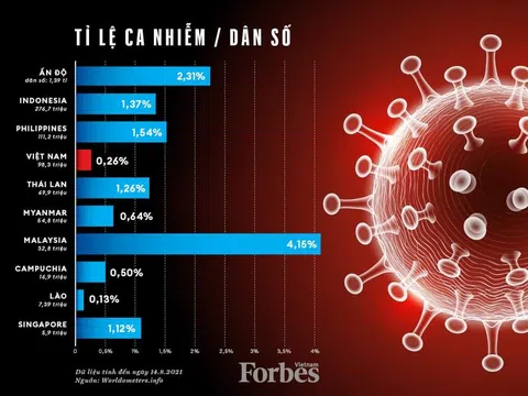 [Infographics] Tương quan dịch bệnh Covid - 19 của Việt Nam so với khu vực