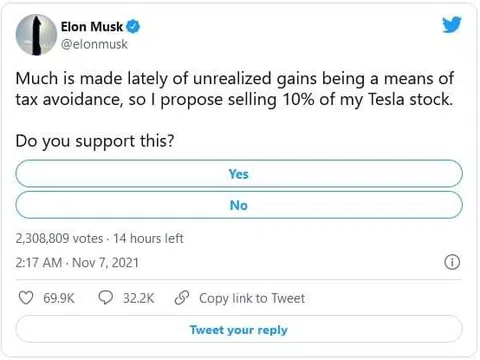 Poll hot nhất lịch sử Twitter: Elon Musk hỏi 62 triệu người xem có nên bán 10% cổ phiếu Tesla để trả thuế hay không?