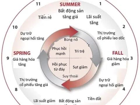 FED và chiếc đồng hồ kinh tế tòan cầu