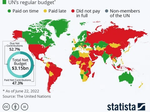 [Có thể bạn chưa biết] Vì sao làm đủ thứ việc nhưng ngân sách của Liên Hiệp quốc chỉ có 6 tỷ USD?