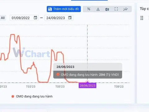 Liệu Ngân hàng Nhà nước còn hút tiền về nữa không?