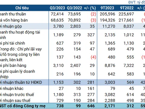 Góc 'bóc phốt' BCTC: Khi 'ông trùm' xăng dầu lãi gấp 7 lần nhờ khoản lợi nhuận bán cổ phần ngân hàng