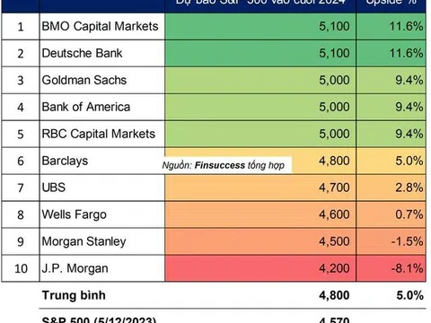 10 ngân hàng đầu tư lớn nhất tại Wall Street dự phóng thế nào về S&P 500 vào cuối 2024?