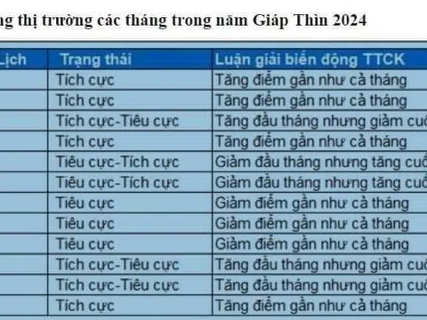 CHỨNG KHOÁN dưới góc nhìn của một 'đại sư phong thủy'