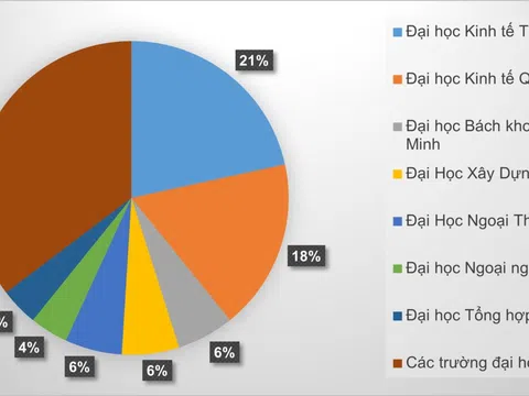 Các Trường Đại học của VN sản sinh ra nhiều tỷ phú tự thân siêu giàu (*)