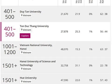Các Trường Đại Học nào của Việt Nam được vào bảng xếp hạng ĐH tốt nhất thế giới?