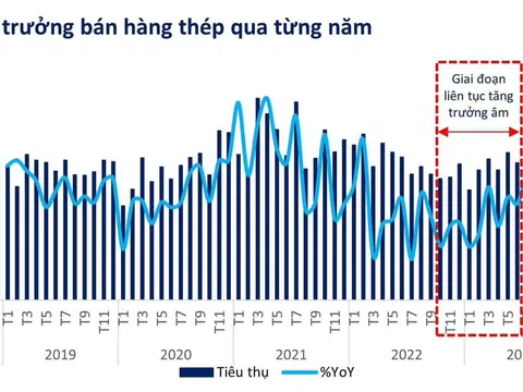 Chart: Ngành thép đang trở lại ngoạn mục