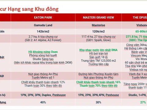 Cuộc chiến chung cư hạng sang Khu đông - ai sẽ là kẻ chiến thắng trong thế trận 'tam quốc"?