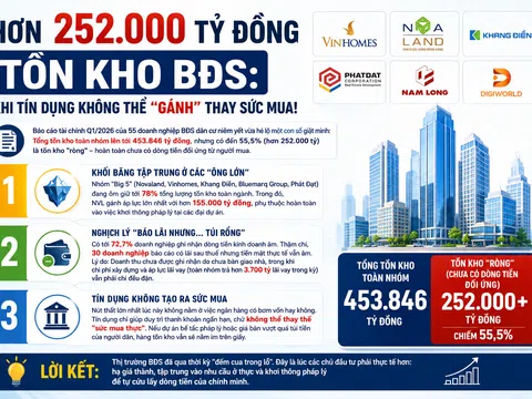 HƠN 252.000 TỶ ĐỒNG TỒN KHO BĐS: KHI TÍN DỤNG KHÔNG THỂ "GÁNH" THAY SỨC MUA!