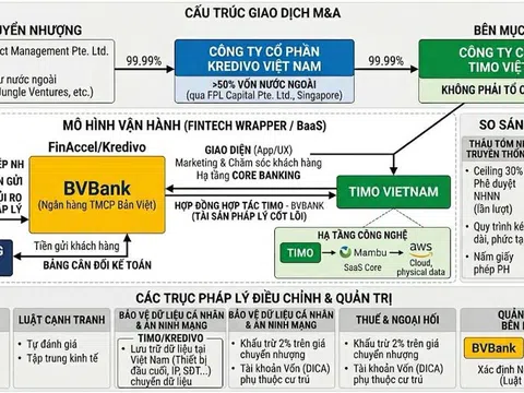 [M&A Case Study] KREDIVO THÂU TÓM NỀN TẢNG NGÂN HÀNG SỐ TIMO: CẤU TRÚC FINTECH VẬN HÀNH TRÊN GIẤY PHÉP CỦA NGÂN HÀNG ĐỐI TÁC TRONG PHÁP LUẬT VIỆT NAM.