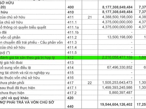 [Góc bóc phốt BCTC] Vì sao công ty chứng khoán này 'giấu' hơn 2.200 tỷ đồng lợi nhuận trong quý I/2024?