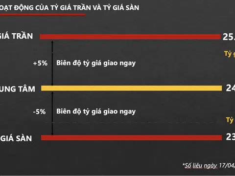 Ngoại tệ - bán hay không bán?